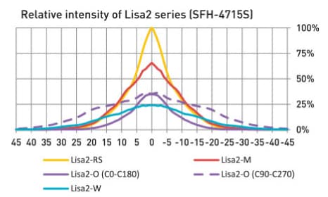 Chart - Ledil LISA2 LED Lighting Lenses